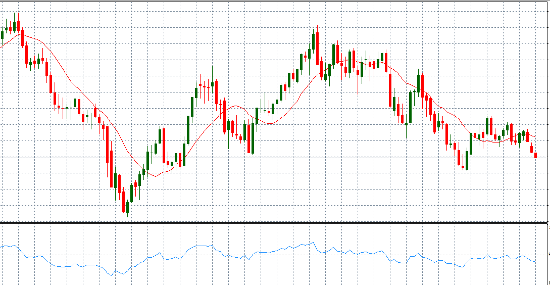 Oscillatore RSI e Bande di Bollinger