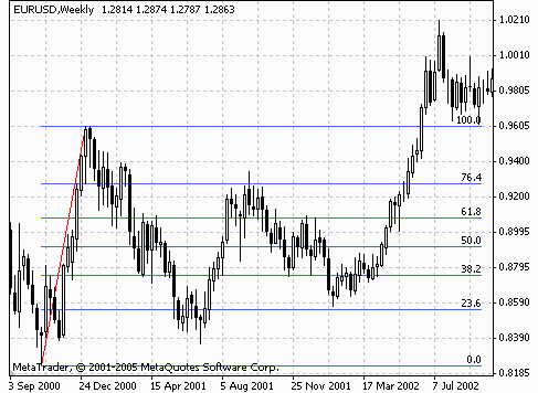 Rintracciamenti di Fibonacci, Capital Trading