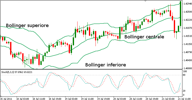 Bende di Bollinger e RSI