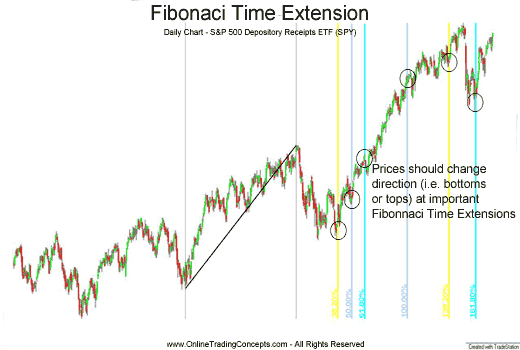 Time Extension Fibonacci